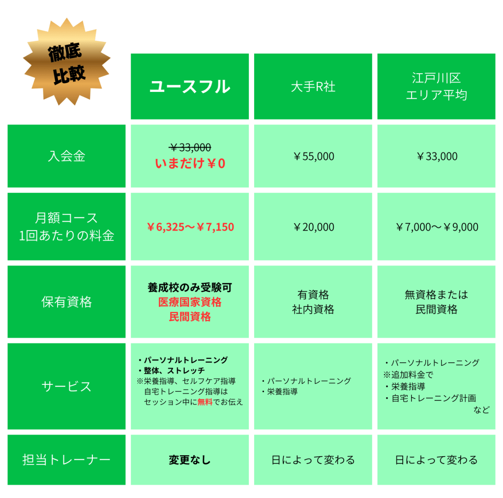 パーソナルトレーニングジムの会員料金とサービス内容を比較した表です。入会金、月額コース費用、資格、トレーナーの変更などを中心に掲載しています。